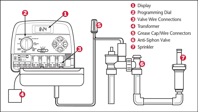 diagram showing the major components of an in-ground lawn irrigation system